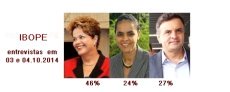 ELEIES - Dilma tem 46% das intenes de voto, Acio, 27%, e Marina, 24%, segundo  IBOPE